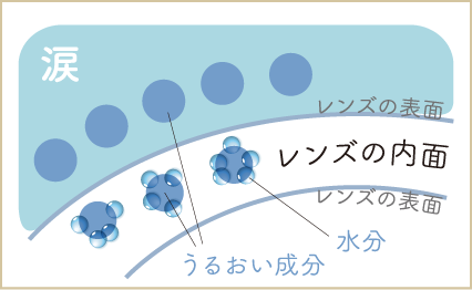 涙 レンズの表面 レンズの内面 水分 うるおい成分