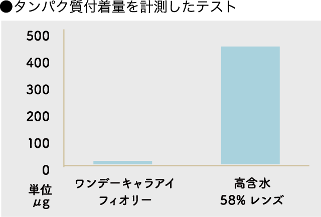 ●タンパク質付着量を計測したテスト