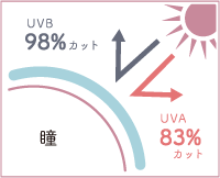 UV production 紫外線から瞳を守る、UVカット。